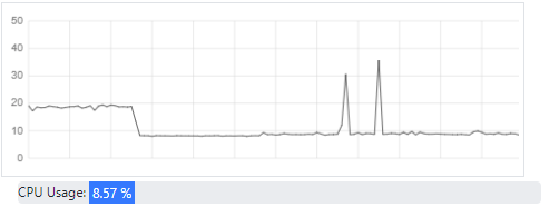 CPU Usage graph